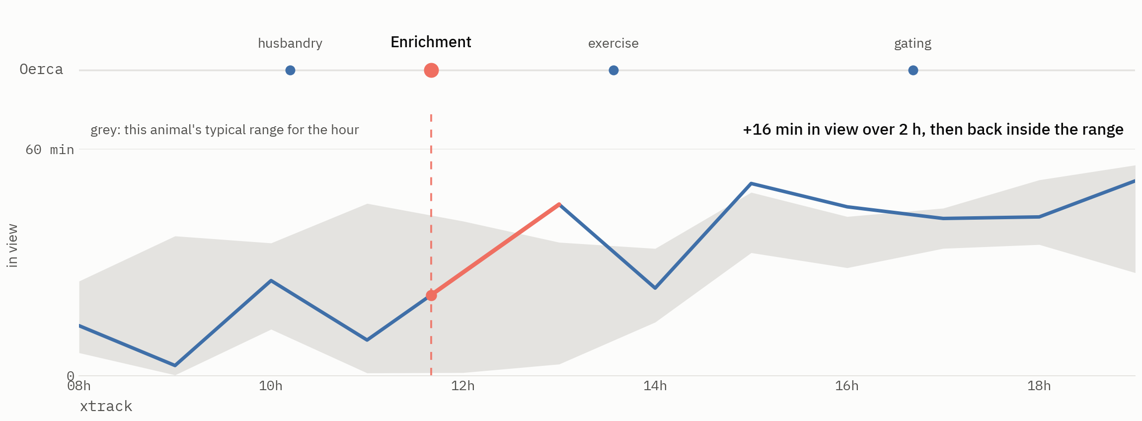 A day of husbandry events along an Oerca timeline with an enrichment session marked, and beneath it the animal's activity rising out of its own typical range for two hours afterwards before returning