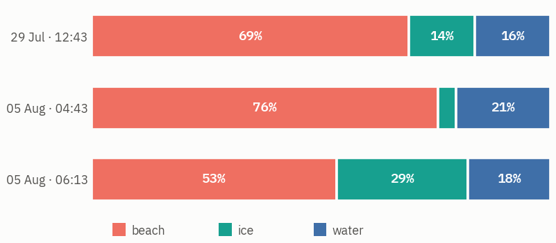 Stacked time budget across beach, ice and water zones for three recording sessions